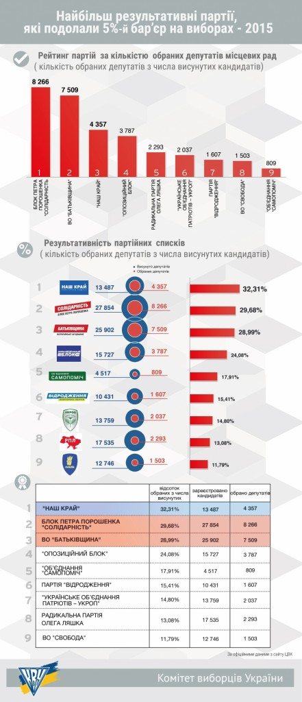 "Наш край" - наиболее результативная партия на выборах-2015 infogra1 1006x2338 441x1024 - "Наш край" - наиболее результативная партия на выборах-2015
