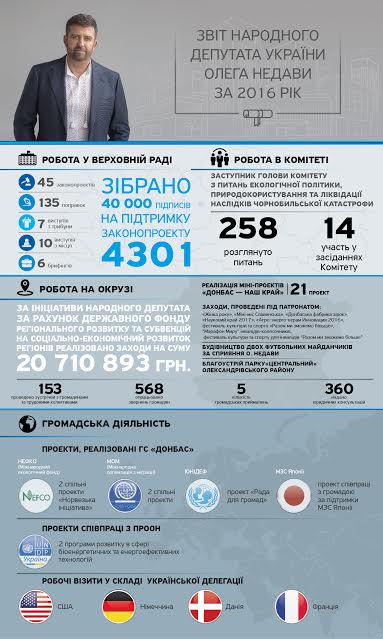 unnamed - Отчет о проделанной работе народного депутата Украины Олега Недавы за 2016 год