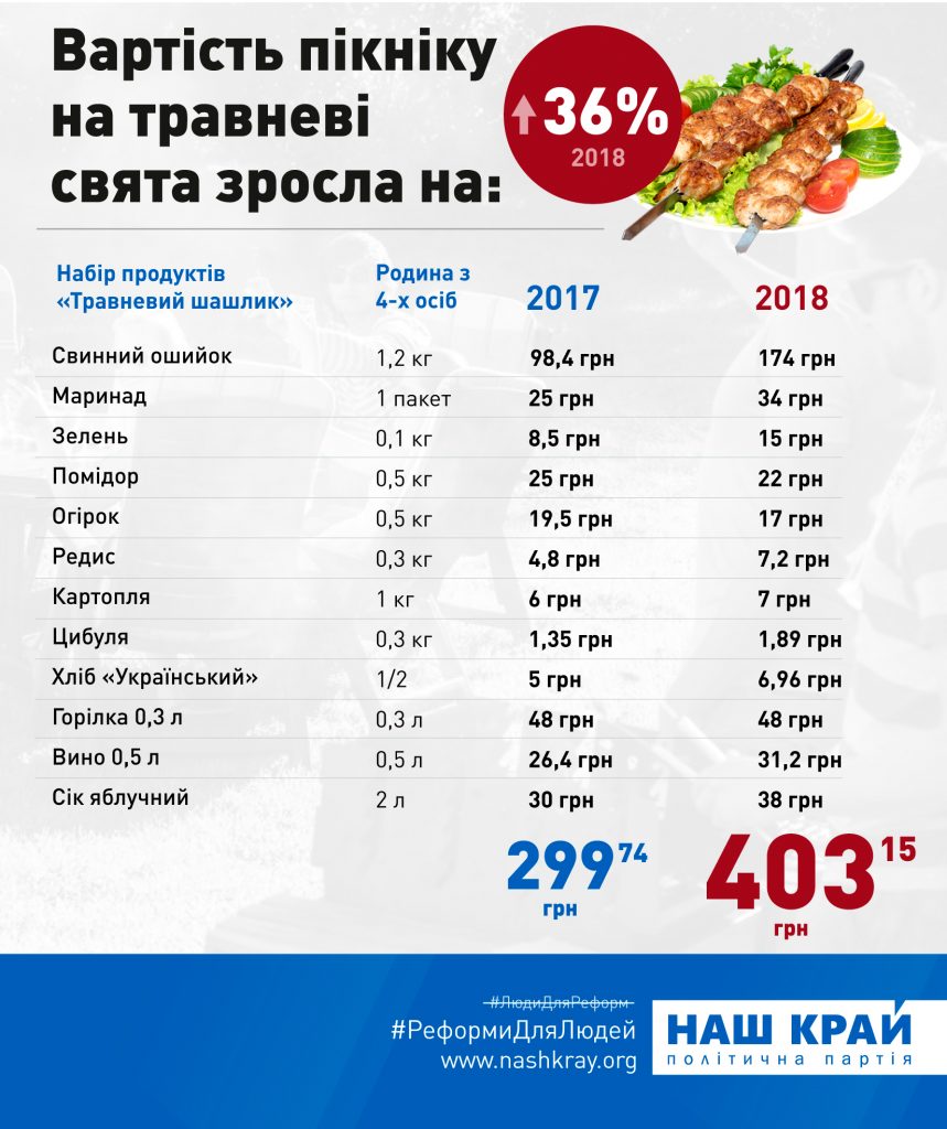 Стоимость пикника на майские праздники выросла более чем на треть, – «Наш край» призывает правительство восстановить госконтроль над ценами на продукты info shashlyk 859x1024 - Стоимость пикника на майские праздники выросла более чем на треть, – «Наш край» призывает правительство восстановить госконтроль над ценами на продукты