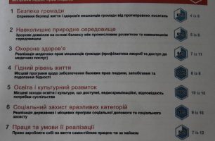 Monitoryng zvit 306x200 - Носовская ОТГ - среди лидеров Черниговщины