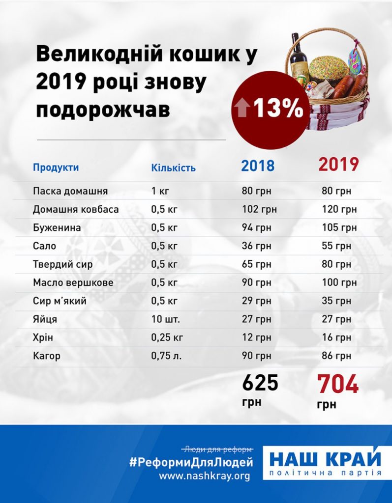 Празднование Пасхи подорожало на 13%, – «Наш край» требует от власти бороться с продуктовой инфляцией 2019 04 26 11.43.38 797x1024 - Празднование Пасхи подорожало на 13%, – «Наш край» требует от власти бороться с продуктовой инфляцией