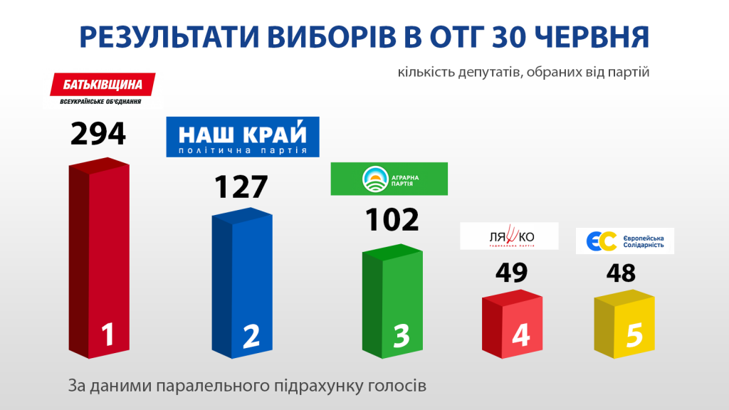 fb partiyi 01 1024x576 - &laquo;Наш край&raquo; в лидерах на выборах в ОТГ