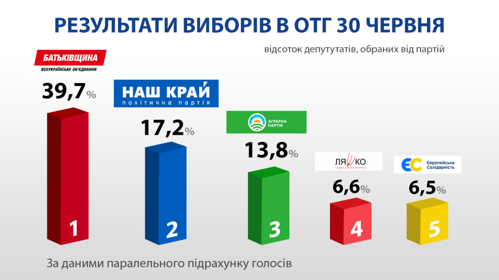 fb partiyi 02 1024x576 - &laquo;Наш край&raquo; в лидерах на выборах в ОТГ