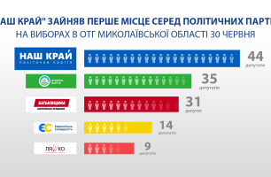 fb partiyi upd 306x200 - «Наш край» занял первое место на выборах в ОТГ в Николаевской области