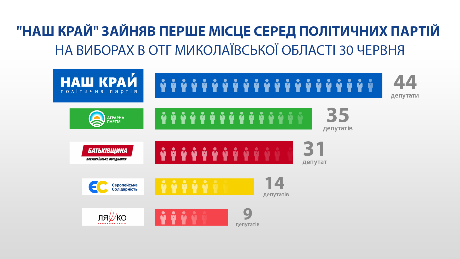 fb partiyi upd - «Наш край» занял первое место на выборах в ОТГ в Николаевской области