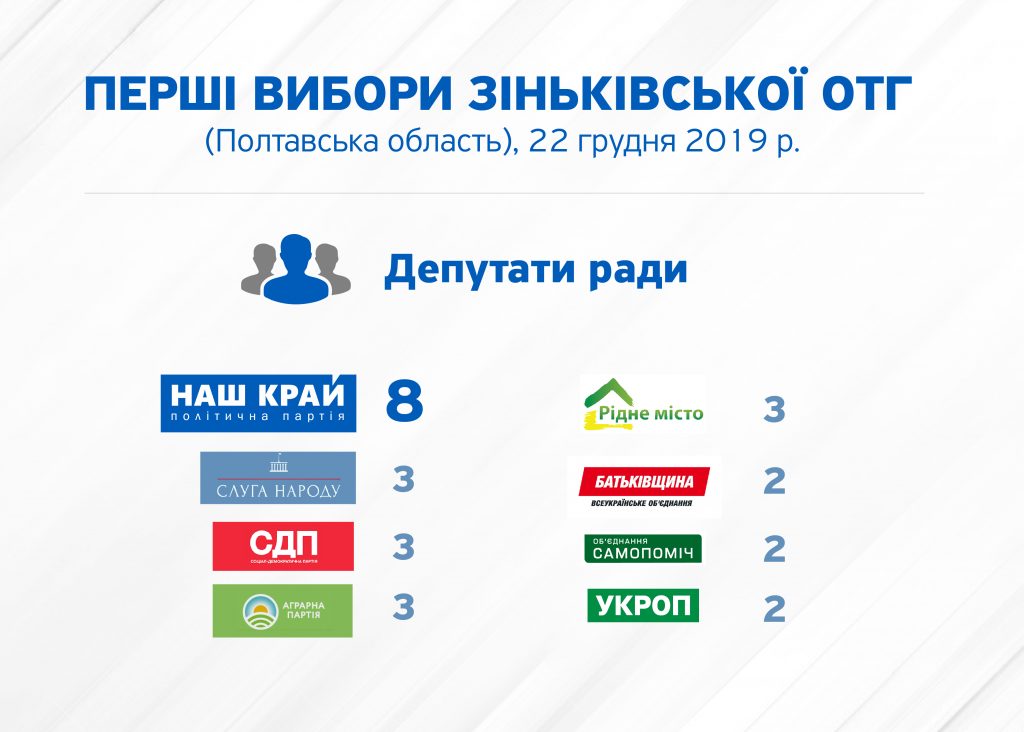 infografika otg 02 1024x732 - Первые результаты: &laquo;Наш край&raquo; одержал победу в Зиньковской ОТГ на Полтавщине, больше чем вдвое обогнав партию Зеленского