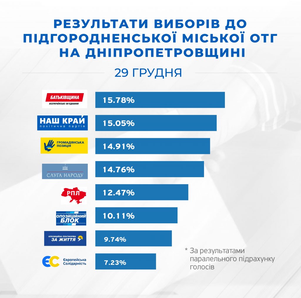 infografika otg 31 grudnya 05 1024x1014 - &laquo;Наш край&raquo; среди лидеров на выборах по партспискам на Днепропетровщине