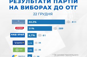 infografika otg 6 04 306x200 - "Наш край" в тройке лидеров на выборах в ОТО и первый по партийным спискам