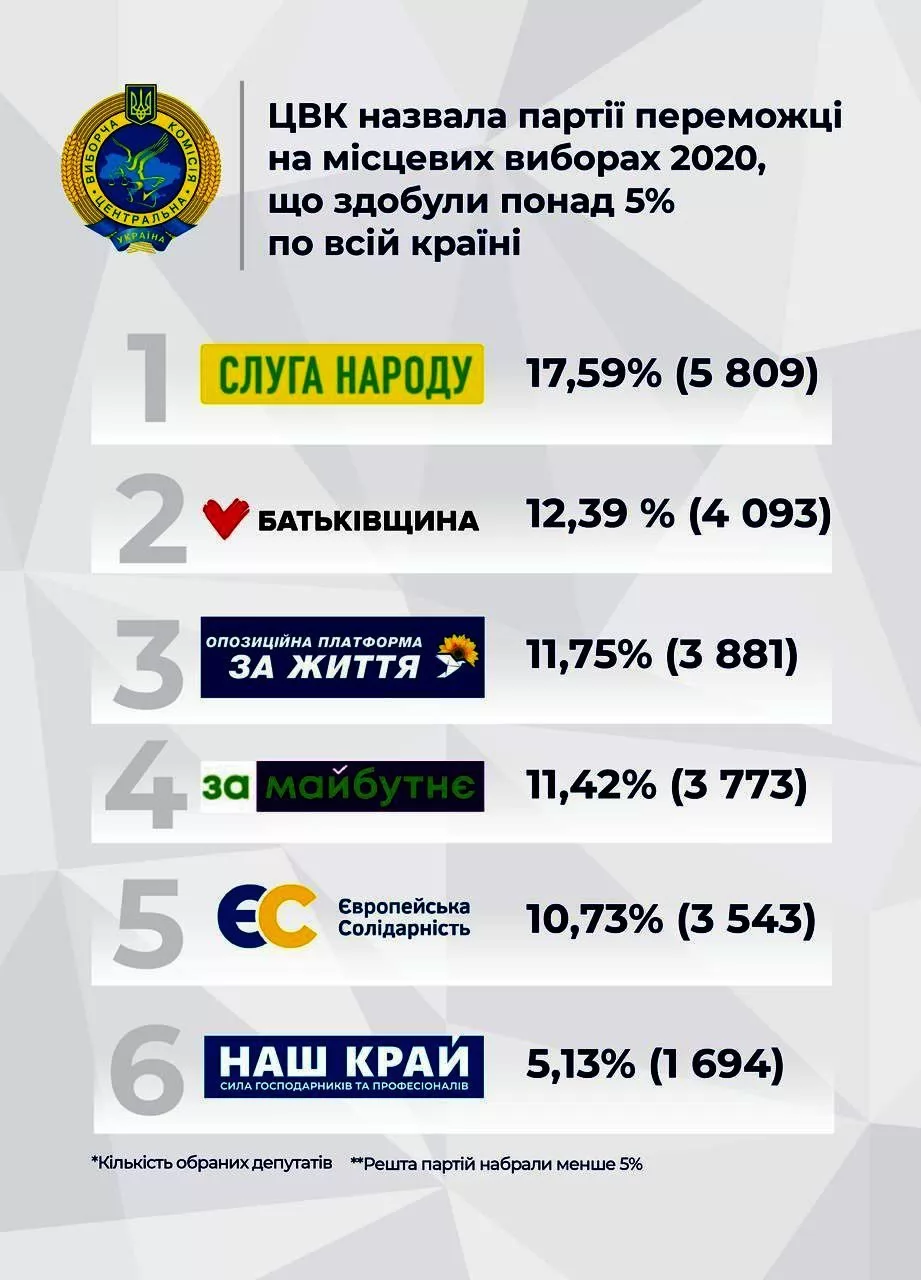 rezultaty vyboriv - Від «Нашого краю» до місцевих рад Чернігівщини обрано понад 300 депутатів