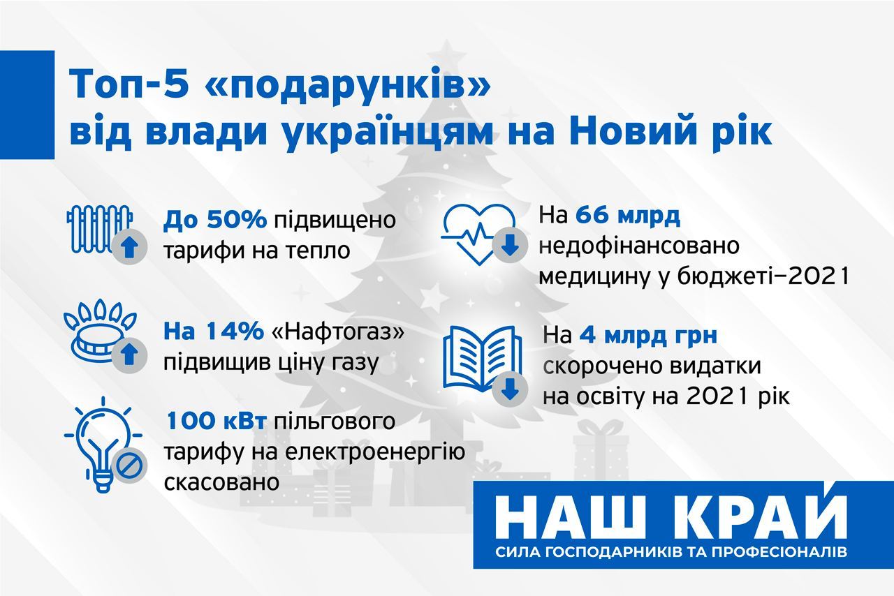 photo 2020 12 30 09.49.52 - Топ-5 «подарунків» влади українцям на Новий рік