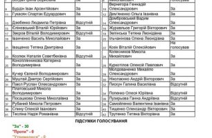 143910093 1627812634096622 5580239000499367576 o 1 306x200 - Депутаты Вознесенской районной совета обратились к президенту Украины с требованием принять безотлагательные меры для недопущения экономического кризиса и очередного снижения уровня жизни населения