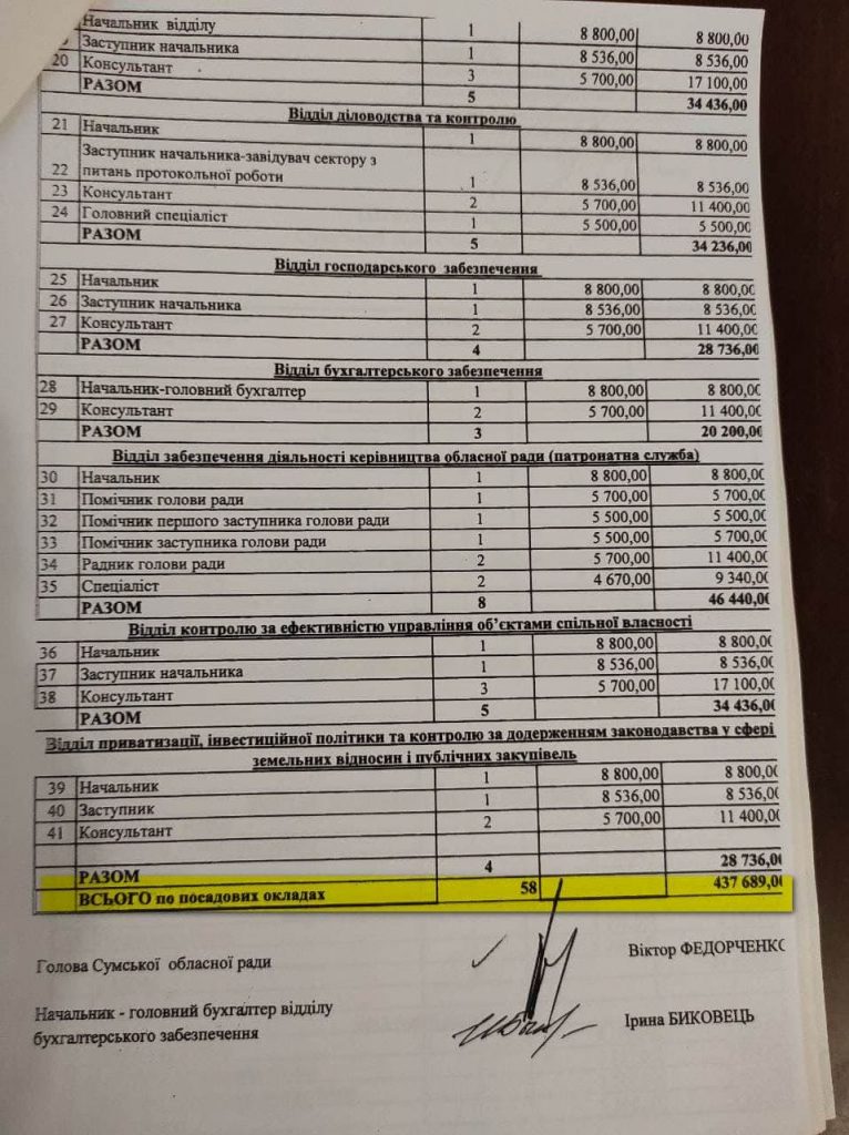 shtat aparatu 766x1024 - &laquo;Наш край&raquo; в Сумській облраді довів нефективність використання коштів громади